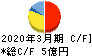 平賀 キャッシュフロー計算書 2020年3月期