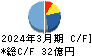 ＮＩＴＴＯＫＵ キャッシュフロー計算書 2024年3月期