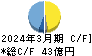 日本金属 キャッシュフロー計算書 2024年3月期