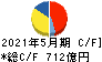 日本オラクル キャッシュフロー計算書 2021年5月期