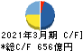 京王電鉄 キャッシュフロー計算書 2021年3月期 京王電鉄 キャッシュフロー計算書 2021年3月期