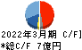 テクノスジャパン キャッシュフロー計算書 2022年3月期