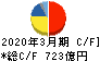 日本精工 キャッシュフロー計算書 2020年3月期