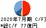 シーアールイー キャッシュフロー計算書 2020年7月期