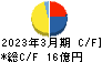 サンウェルズ キャッシュフロー計算書 2023年3月期