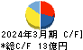 児玉化学工業 キャッシュフロー計算書 2024年3月期