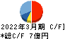 ランドコンピュータ キャッシュフロー計算書 2022年3月期