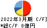 サイネックス キャッシュフロー計算書 2022年3月期