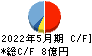 岡山製紙 キャッシュフロー計算書 2022年5月期