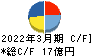 ハルメクホールディングス キャッシュフロー計算書 2022年3月期