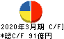 日本信号 キャッシュフロー計算書 2020年3月期