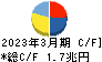 SBIホールディングス キャッシュフロー計算書 2023年3月期 SBIホールディングス キャッシュフロー計算書 2023年3月期