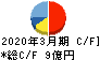 京都機械工具 キャッシュフロー計算書 2020年3月期