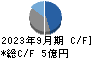 リプロセル キャッシュフロー計算書 2023年9月期