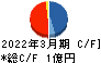 ぷらっとホーム キャッシュフロー計算書 2022年3月期