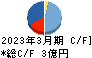 パルステック工業 キャッシュフロー計算書 2023年3月期