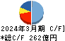 安藤・間 キャッシュフロー計算書 2024年3月期