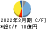 テセック キャッシュフロー計算書 2022年3月期