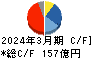 フジテック キャッシュフロー計算書 2024年3月期