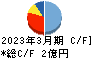 リグア キャッシュフロー計算書 2023年3月期