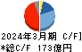 アイカ工業 キャッシュフロー計算書 2024年3月期