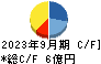 ＫＬＡＳＳ キャッシュフロー計算書 2023年9月期