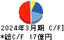 クイック キャッシュフロー計算書 2024年3月期