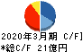 セントラル総合開発 キャッシュフロー計算書 2020年3月期