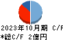 エコム キャッシュフロー計算書 2023年10月期