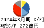 スクウェア・エニックス・ホールディングス キャッシュフロー計算書 2024年3月期