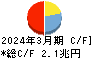 ふくおかフィナンシャルグループ キャッシュフロー計算書 2024年3月期