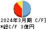 アズジェント キャッシュフロー計算書 2024年3月期