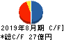 霞ヶ関キャピタル キャッシュフロー計算書 2019年8月期