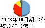 モルフォ キャッシュフロー計算書 2023年10月期