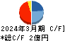 ＴＢグループ キャッシュフロー計算書 2024年3月期