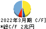 SBIホールディングス キャッシュフロー計算書 2022年3月期 SBIホールディングス キャッシュフロー計算書 2022年3月期
