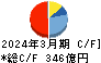 東洋水産 キャッシュフロー計算書 2024年3月期