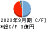 日本エマージェンシーアシスタンス キャッシュフロー計算書 2023年9月期
