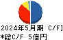 東武住販 キャッシュフロー計算書 2024年5月期