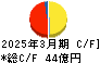 日本食品化工 キャッシュフロー計算書 2025年3月期 日本食品化工 キャッシュフロー計算書 2025年3月期