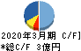 パルステック工業 キャッシュフロー計算書 2020年3月期