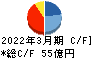 あかつき本社 キャッシュフロー計算書 2022年3月期