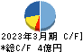 システムソフト キャッシュフロー計算書 2023年3月期