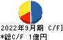 アルファクス・フード・システム キャッシュフロー計算書 2022年9月期