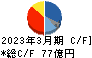 平田機工 キャッシュフロー計算書 2023年3月期