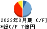 田　谷 キャッシュフロー計算書 2023年3月期