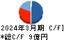 ＫＨＣ キャッシュフロー計算書 2024年3月期