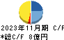 リヒトラブ キャッシュフロー計算書 2023年11月期