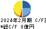 リヒトラブ キャッシュフロー計算書 2024年2月期