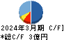 イトーヨーギョー キャッシュフロー計算書 2024年3月期